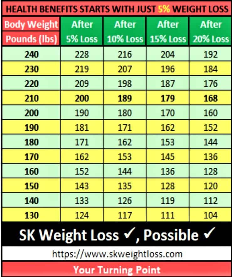 Advantage Of Healthy Weight Loss Program SK Weight Loss